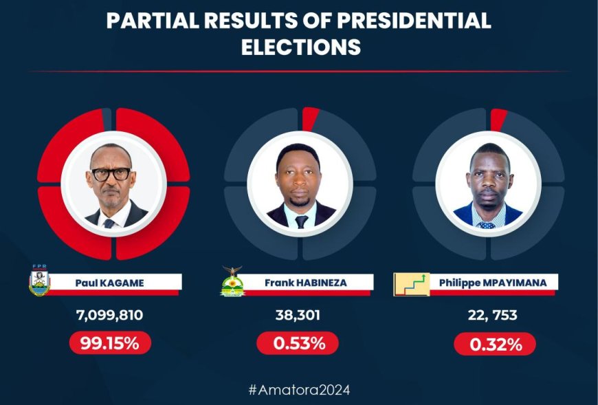 Présidentielle au Rwanda : Paul Kagame réélu avec une écrasante majorité